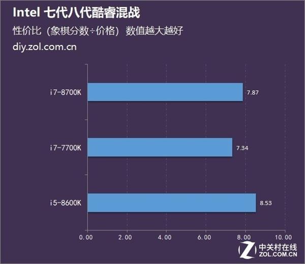 Intel 7/8代酷睿i5/i7大PK：最佳选择是它