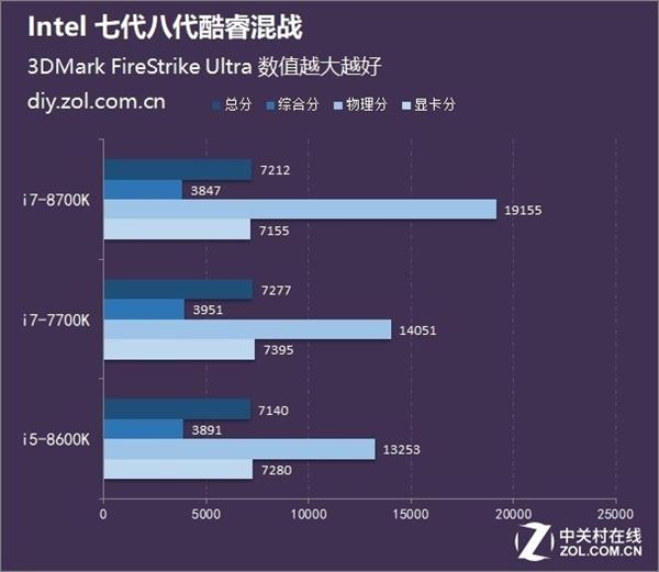 Intel 7/8代酷睿i5/i7大PK：最佳选择是它