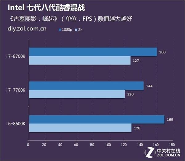 Intel 7/8代酷睿i5/i7大PK：最佳选择是它