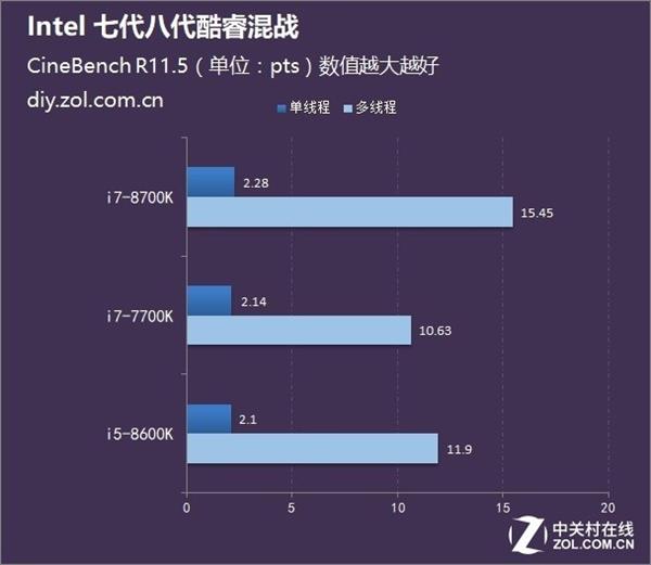 Intel 7/8代酷睿i5/i7大PK：最佳选择是它