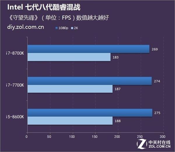 Intel 7/8代酷睿i5/i7大PK：最佳选择是它