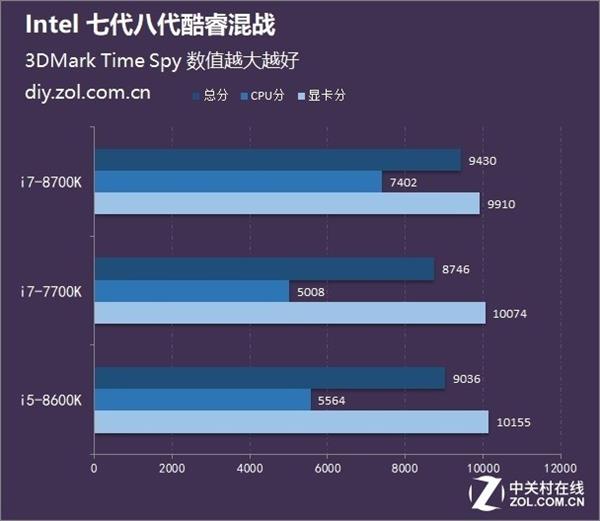 Intel 7/8代酷睿i5/i7大PK：最佳选择是它