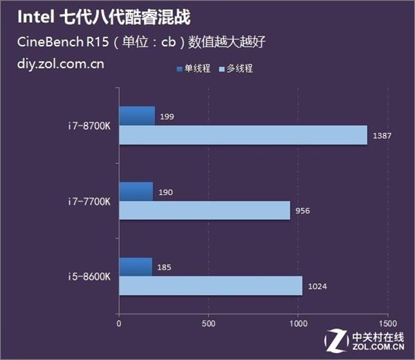 Intel 7/8代酷睿i5/i7大PK：最佳选择是它