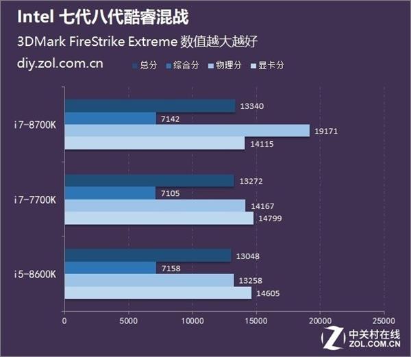 Intel 7/8代酷睿i5/i7大PK：最佳选择是它