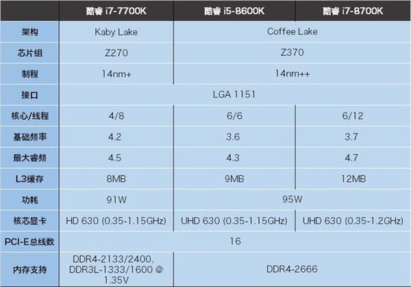 Intel 7/8代酷睿i5/i7大PK：最佳选择是它