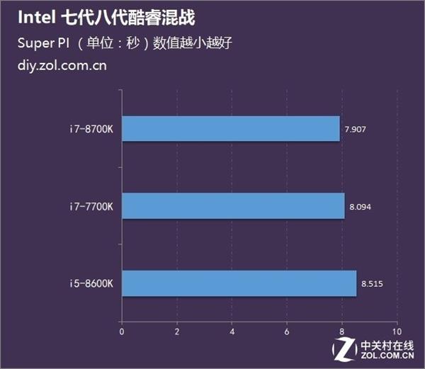 Intel 7/8代酷睿i5/i7大PK：最佳选择是它