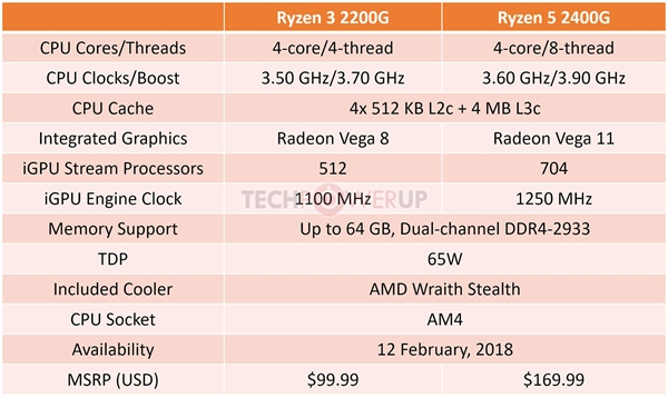 640元起！AMD Ryzen 3/5桌面APU规格公布：2月卖