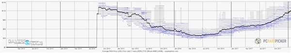 DDR4内存价格历史统计：连涨2倍 竟与诞生时持平