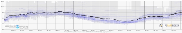 DDR4内存价格历史统计：连涨2倍 竟与诞生时持平