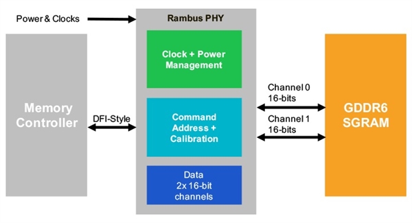 美光第三家搞定GDDR6：Rambus贡献物理层