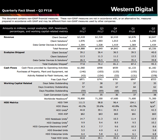 西数第二财季出货4230万块机械硬盘：同比下滑5%