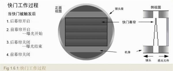 快门究竟是什么？看完终于明白了