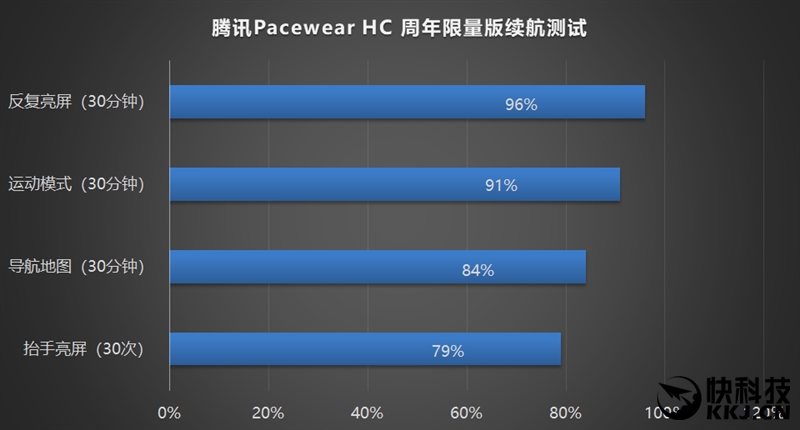 1099元！腾讯Pacewear HC周年限量版手表评测：性价比无敌