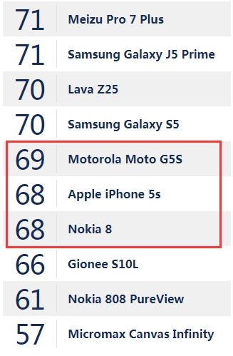 有点意外！诺基亚8相机表现不及中端机Moto G5S