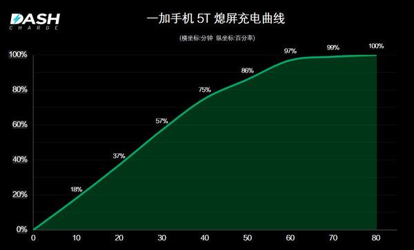 一加5T快充测试：Dash闪充给力