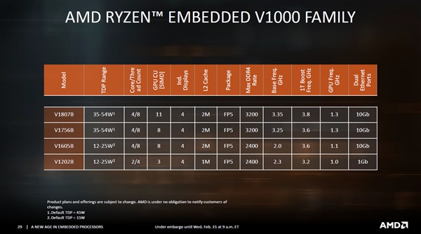 AMD发布嵌入式EPYC、Ryzen APU：16核心功耗仅100W