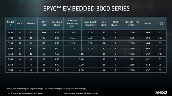 AMD发布嵌入式EPYC、Ryzen APU：16核心功耗仅100W