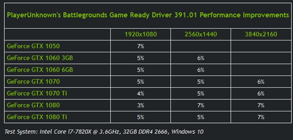 NVIDIA 391.01正式版驱动发布：吃鸡帧数普涨