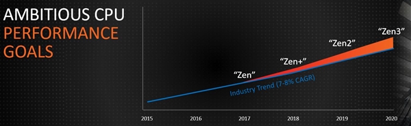 Intel/NV颤抖！2017年桌面CPU/显卡份额：AMD双双雄起