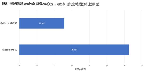 RX550对比MX150吃鸡实测体验：结果意外