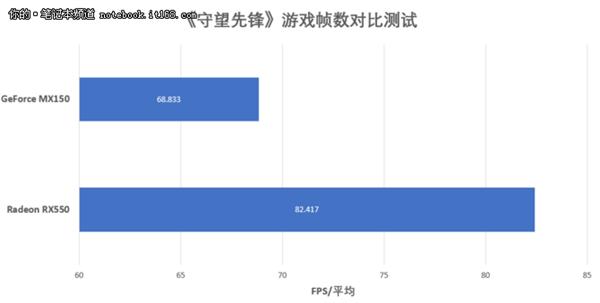 RX550对比MX150吃鸡实测体验：结果意外