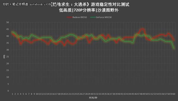 RX550对比MX150吃鸡实测<a href='https://www.ivipi.com/pc/' target='_blank'><u>体验</u></a>：结果意外