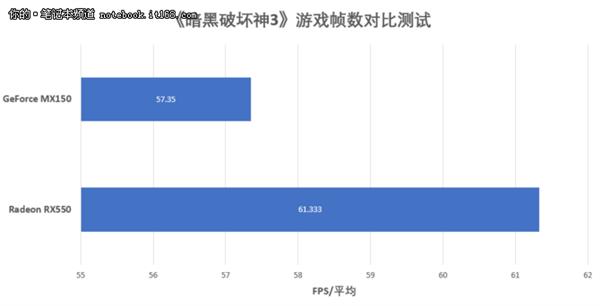 RX550对比MX150吃鸡实测体验：结果意外