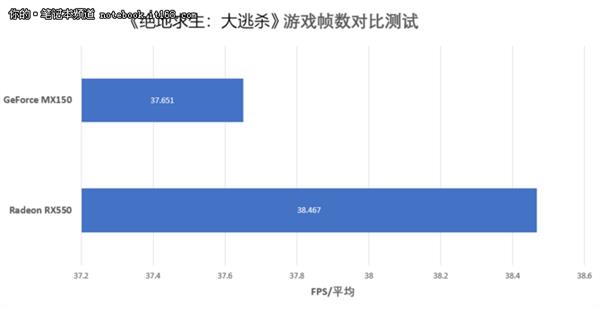 RX550对比MX150吃鸡实测体验：结果意外