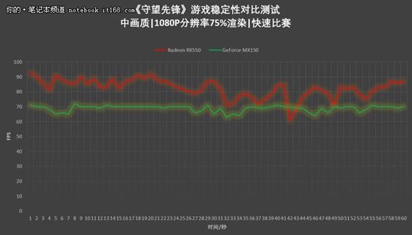 RX550对比MX150吃鸡实测体验：结果意外