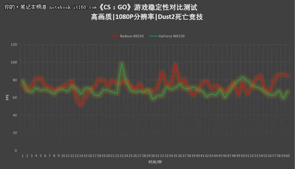 RX550对比MX150吃鸡实测体验：结果意外