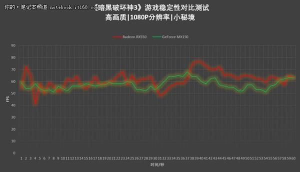 RX550对比MX150吃鸡实测体验：结果意外