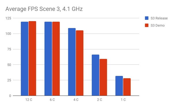 D加密影响《FF15》PC版游戏性能？测试发现并非如此