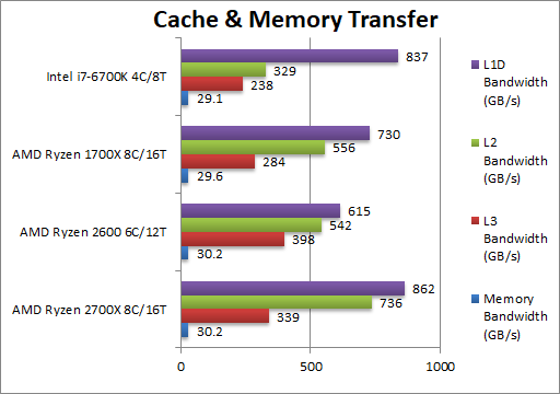 Ryzen 7 2700X/5 2600跑分大肆泄露：今年装机就你了！