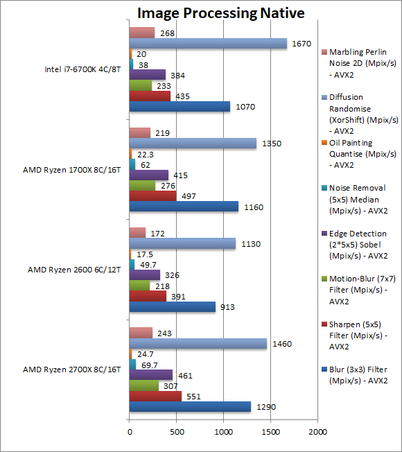 Ryzen 7 2700X/5 2600跑分大肆泄露：今年装机就你了！