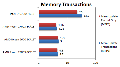 Ryzen 7 2700X/5 2600跑分大肆泄露：今年装机就你了！