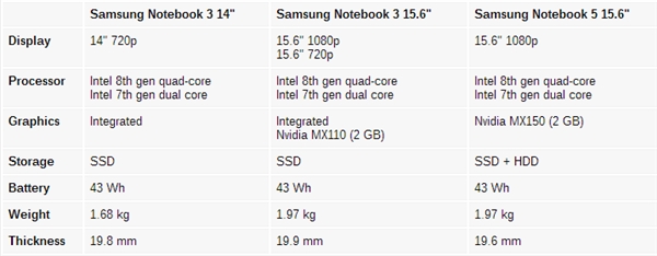 <a href='https://www.samsung.com/cn/' target='_blank'><u>三星</u></a>推出Notebook 3/5新笔记本：8代酷睿、MX150独显