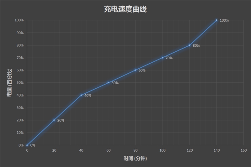 3.5小时续航！LG PH450超短焦投影仪体验评测：背包里的80英寸巨幕