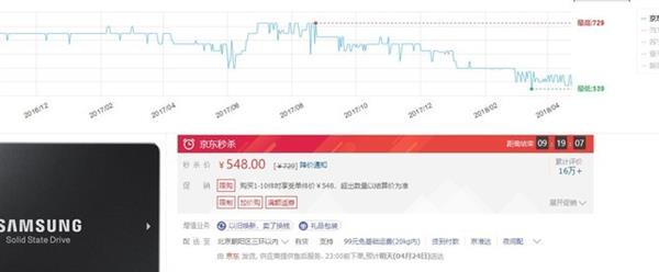 SSD历史新低价：啥时候降到1元1GB？