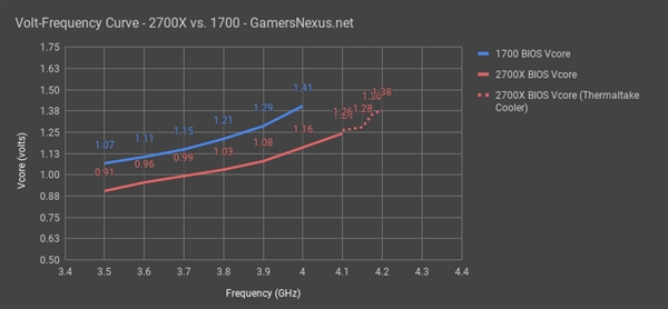 AMD 12nm超越Intel果然不俗！电压骤降 超频更轻松