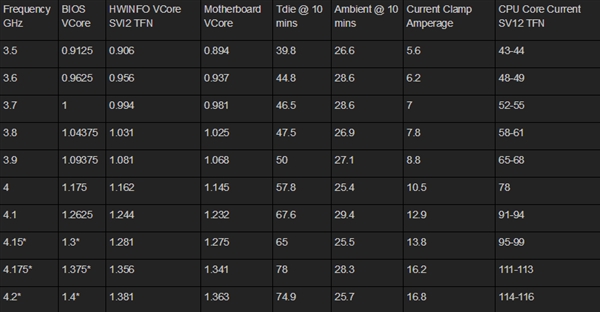 AMD 12nm超越Intel果然不俗！电压骤降 超频更轻松