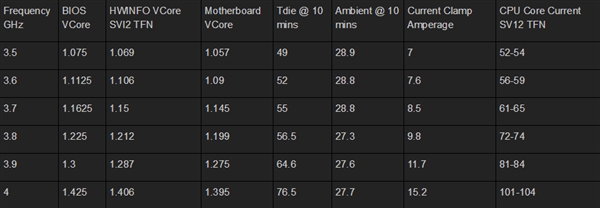 AMD 12nm超越Intel果然不俗！电压骤降 超频更轻松