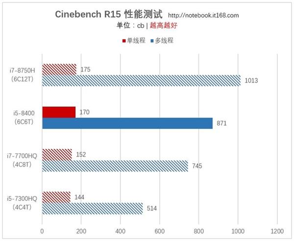 搭载i5-8400 炫龙毁灭者DD2代上手：性价出众