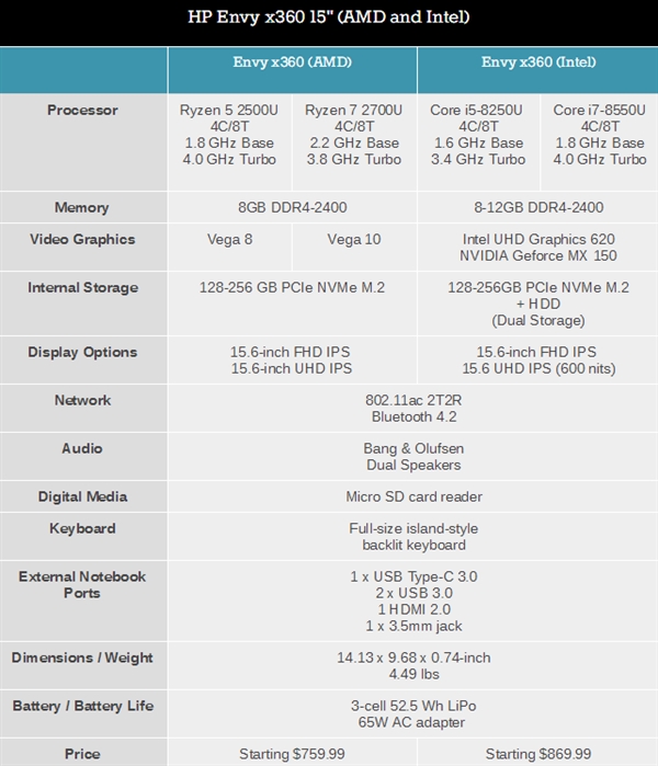 惠普Envy x360变形本全线升级：锐龙APU力压酷睿