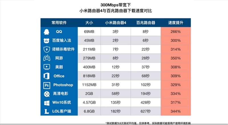 199元！小米路由器4评测：全千兆网口+4天线