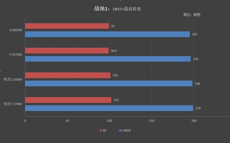 锐龙7/2700/5 2600X游戏性能详细测试：最适合游戏主播的CPU！