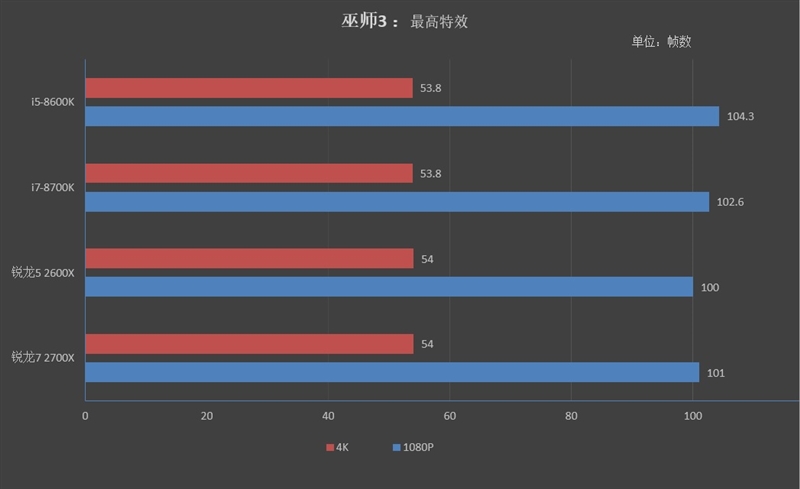 锐龙7/2700/5 2600X游戏性能详细测试：最适合游戏主播的CPU！