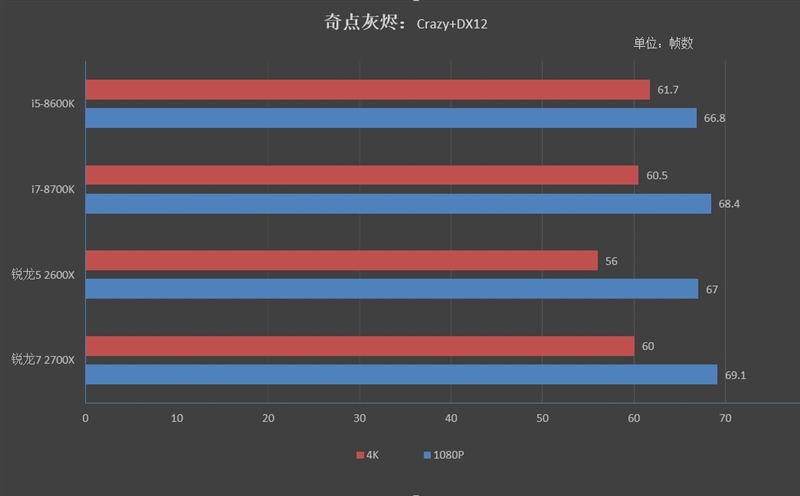 锐龙7/2700/5 2600X游戏性能详细测试：最适合游戏主播的CPU！