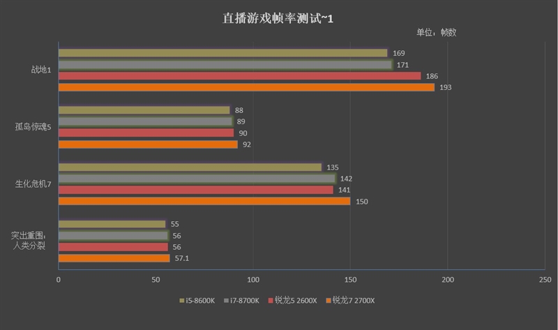 锐龙7/2700/5 2600X游戏性能详细测试：最适合游戏主播的CPU！