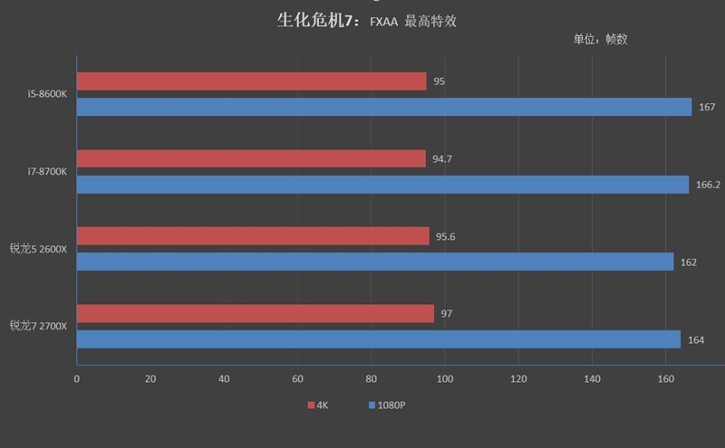 锐龙7/2700/5 2600X游戏性能详细测试：最适合游戏主播的CPU！