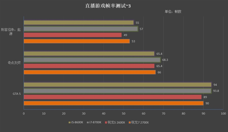 锐龙7/2700/5 2600X游戏性能详细测试：最适合游戏主播的CPU！